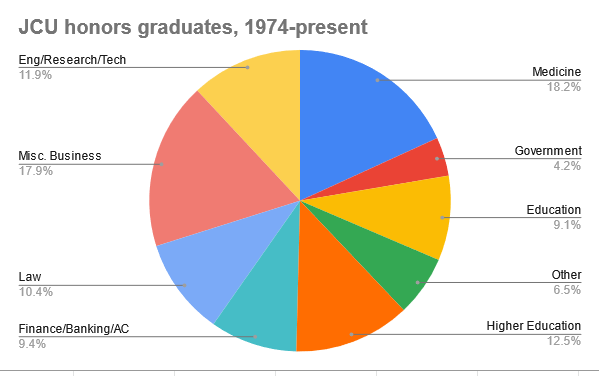 Honors Alumni Career Chart
